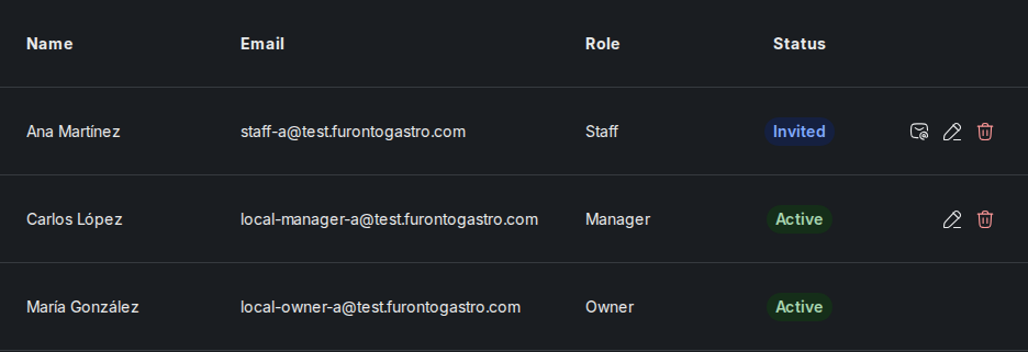 Team members table with all columns