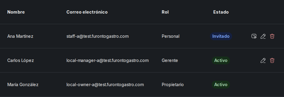 Tabla de miembros del equipo con todas las columnas