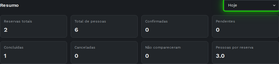 Métricas de resumo com o menu de período destacado