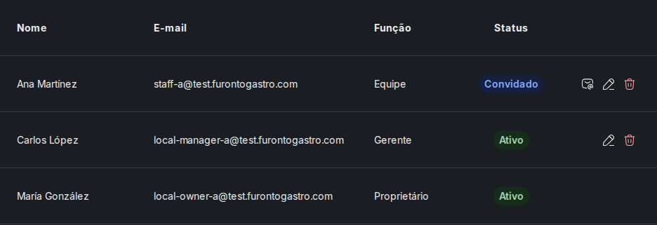 Tabela de membros da equipe com todas as colunas